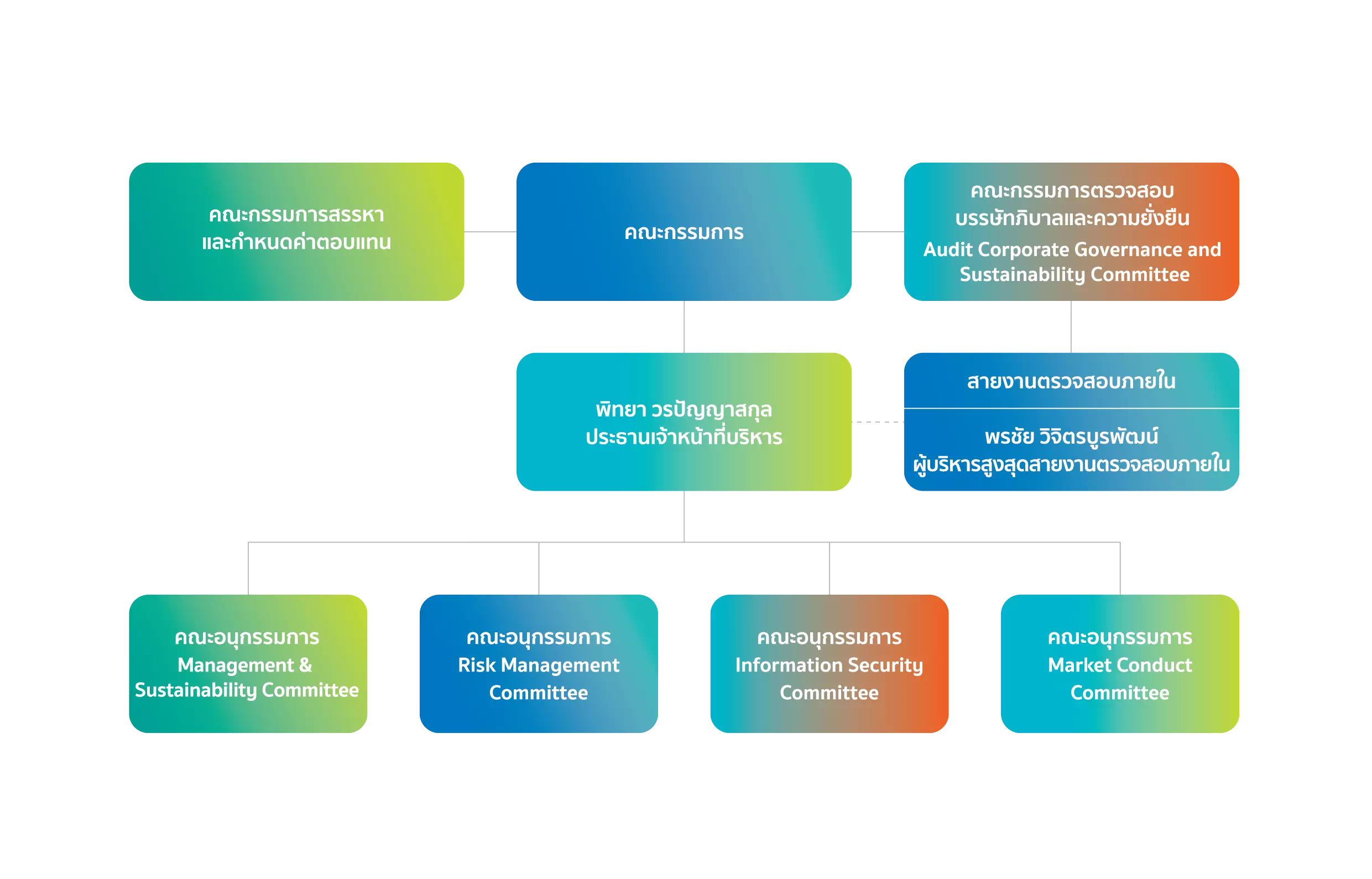 โครงสร้างการกำกับดูแลกิจการ