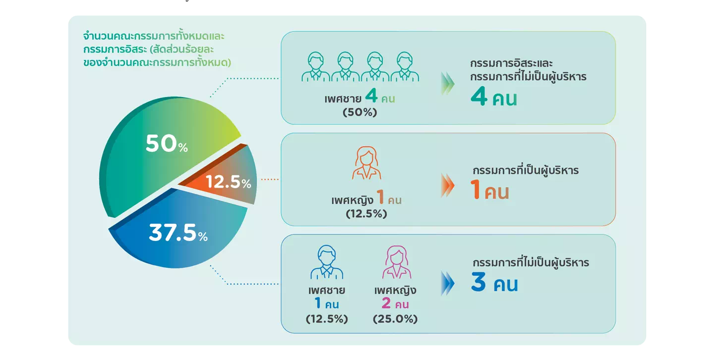 โครงสร้างของคณะกรรมการบริษัท