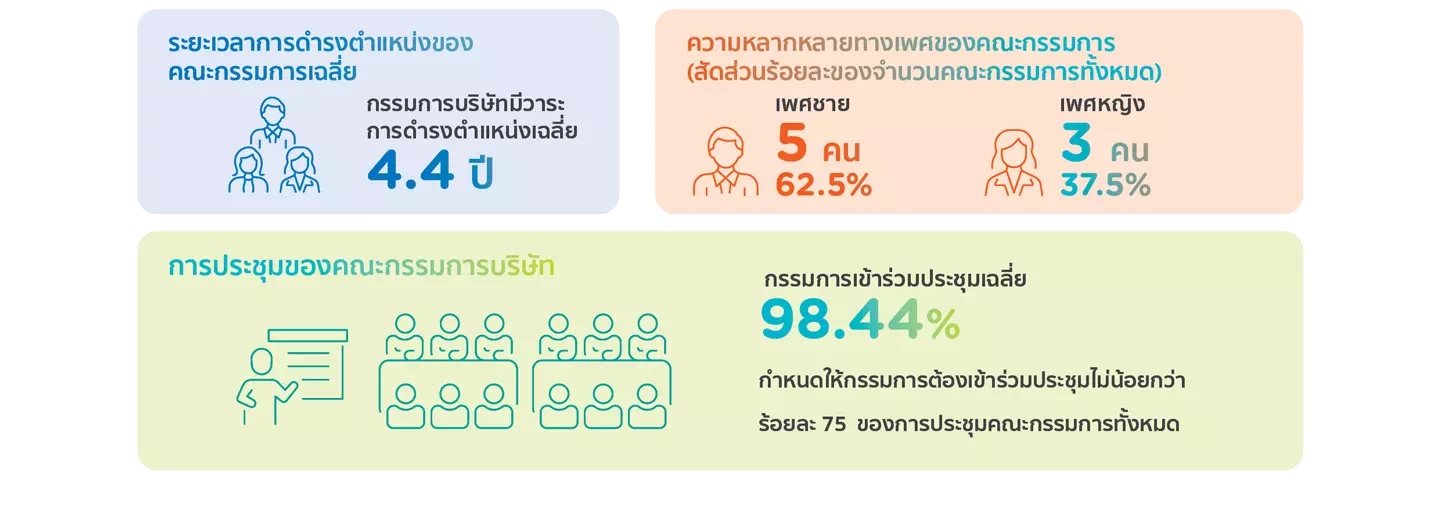 โครงสร้างของคณะกรรมการบริษัท