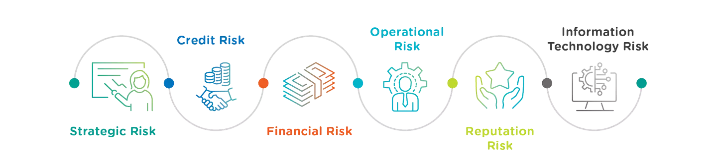 self-risk assessments