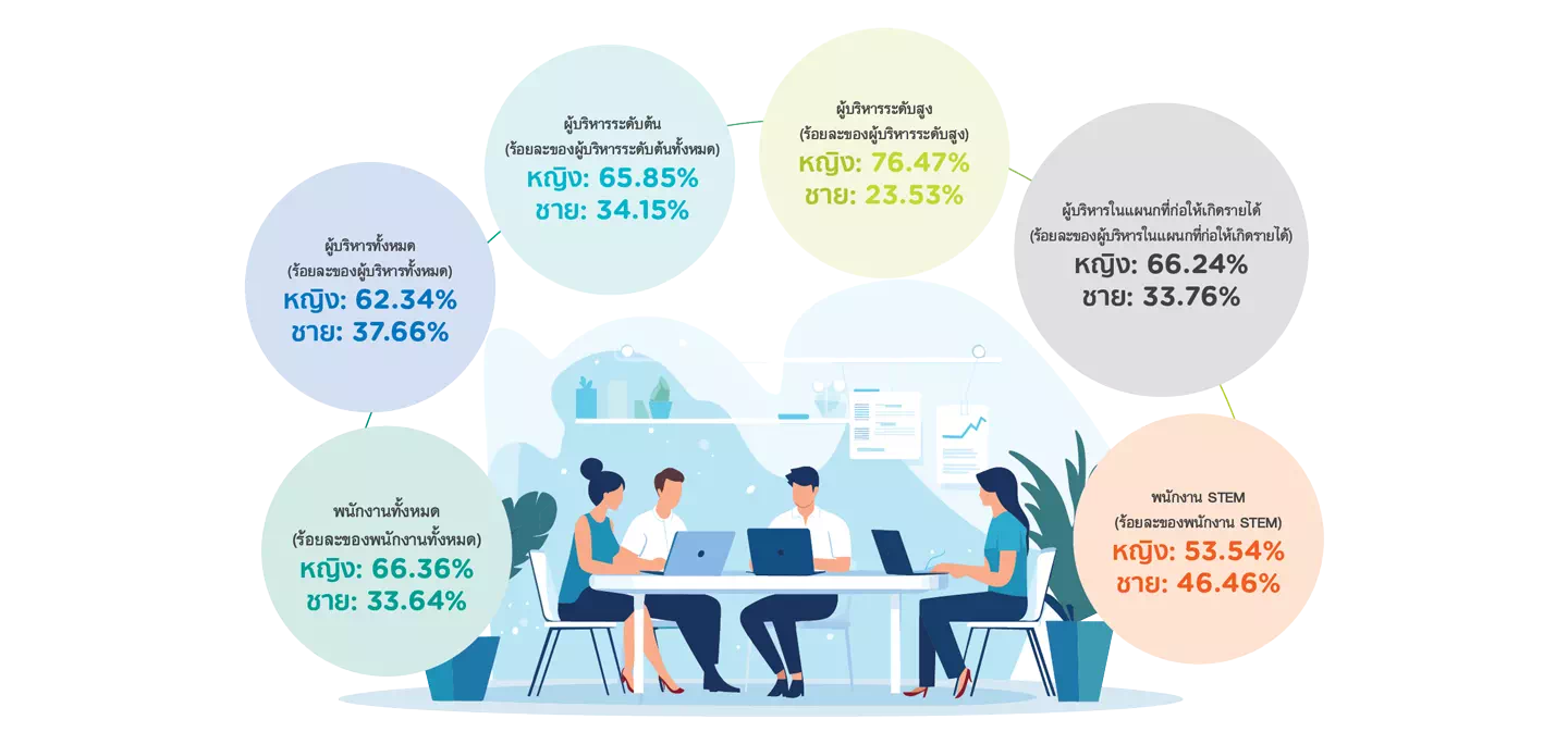 องค์ประกอบพนักงานในปี 2567