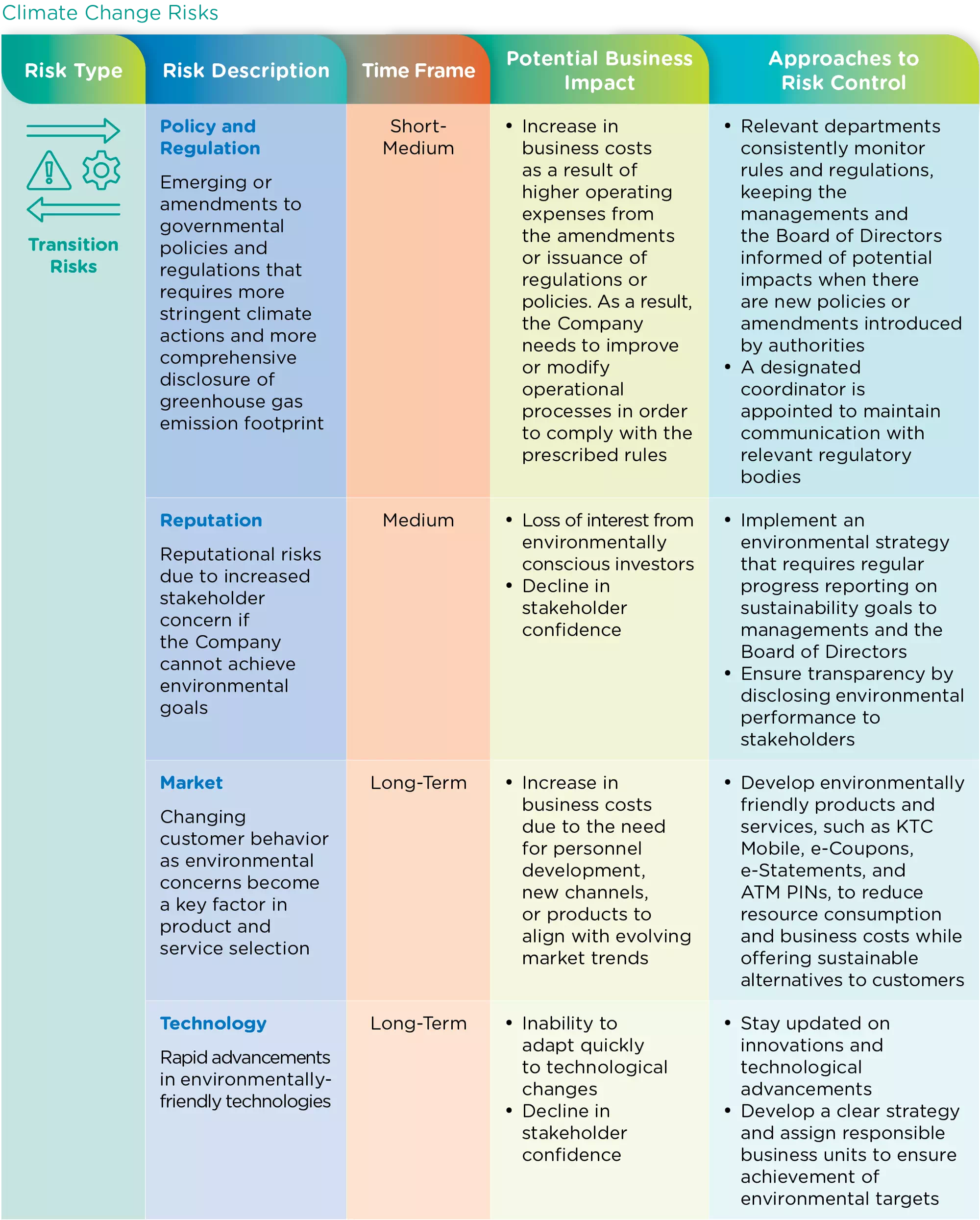 Climate Change Risks