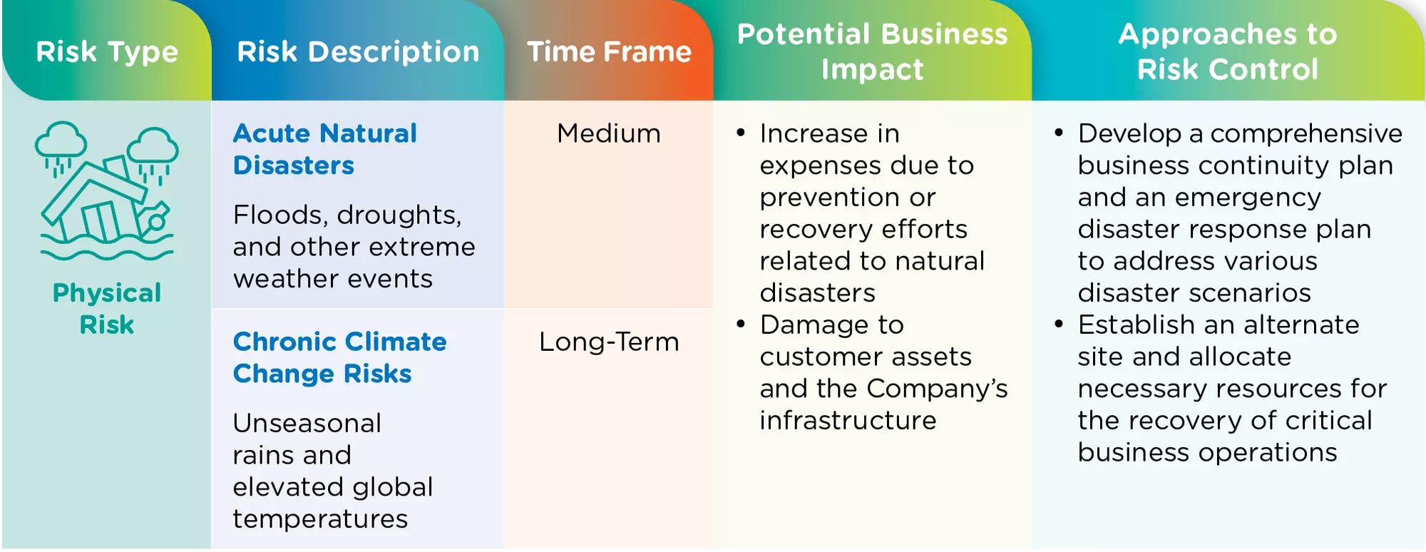 ENVI-02-4 the ESG risk assessment performed in 2024