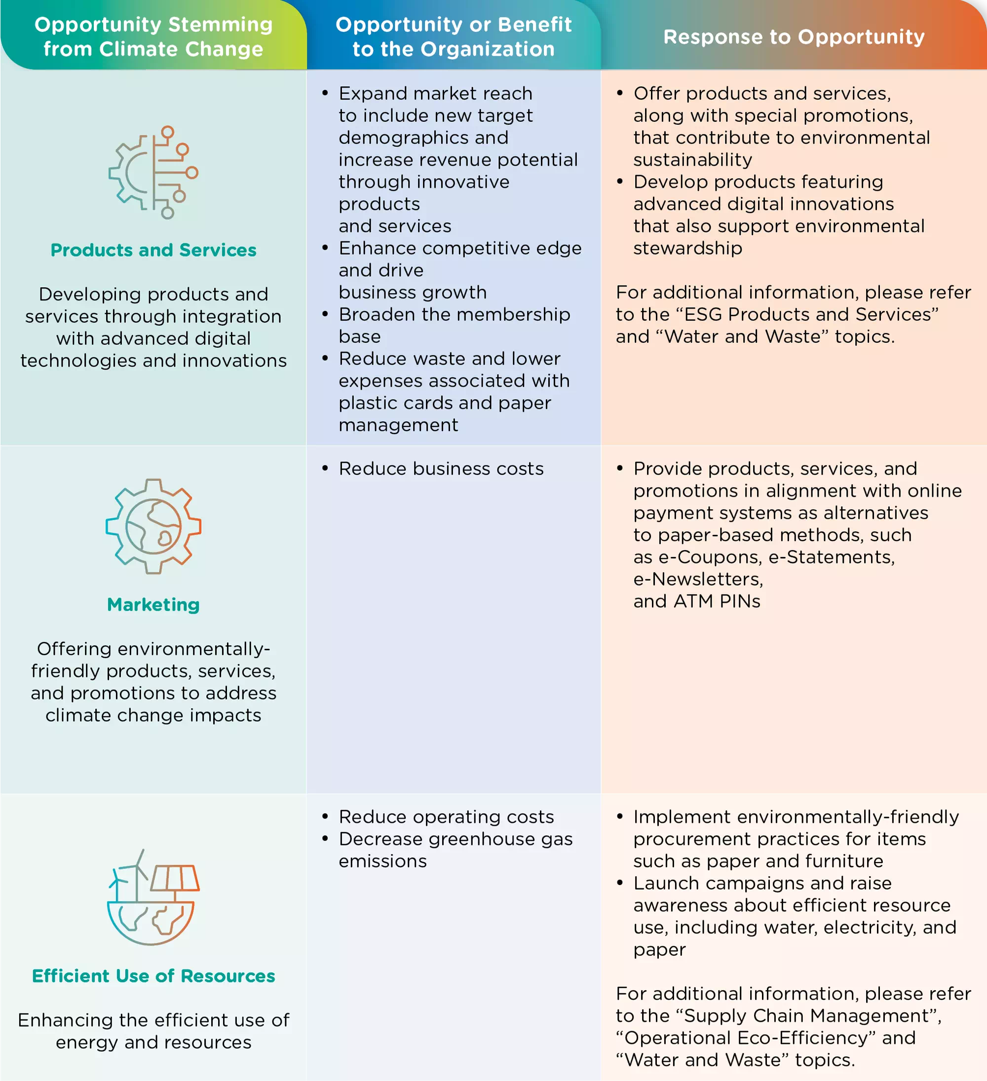ENVI-02-5 Climate Change Opportunities