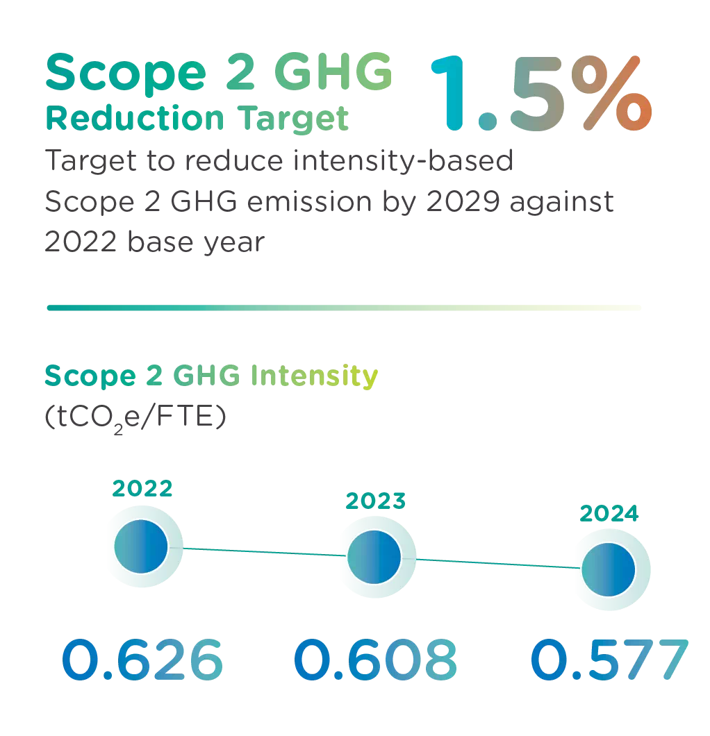ENVI-02-6 SCOPE 1 GHG