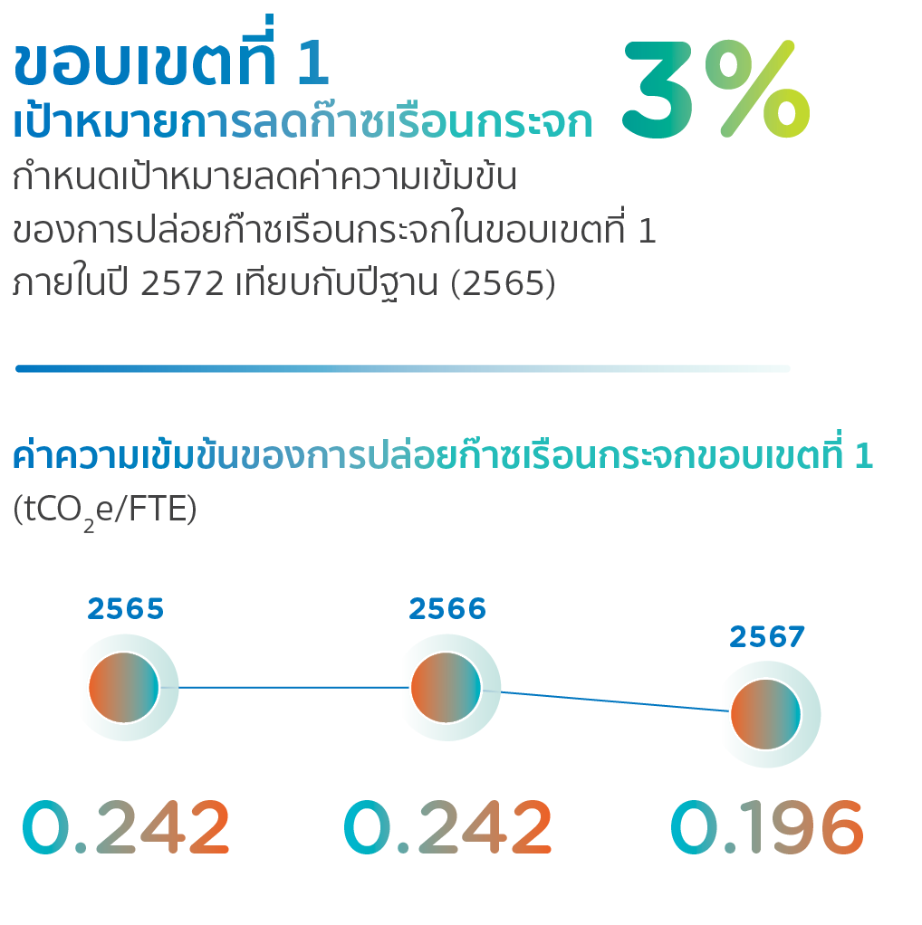 ENVI-02-6 ขอบเขตที่ 1