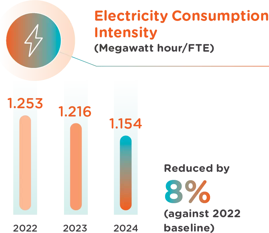 Electricity Consumption Intensity  ความเข้มข้นของปริมาณการใช้ไฟฟ้า