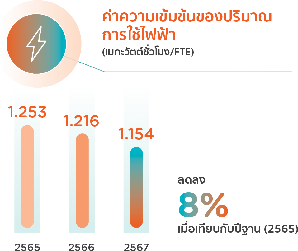 ความเข้มข้นของปริมาณการใช้ไฟฟ้า
