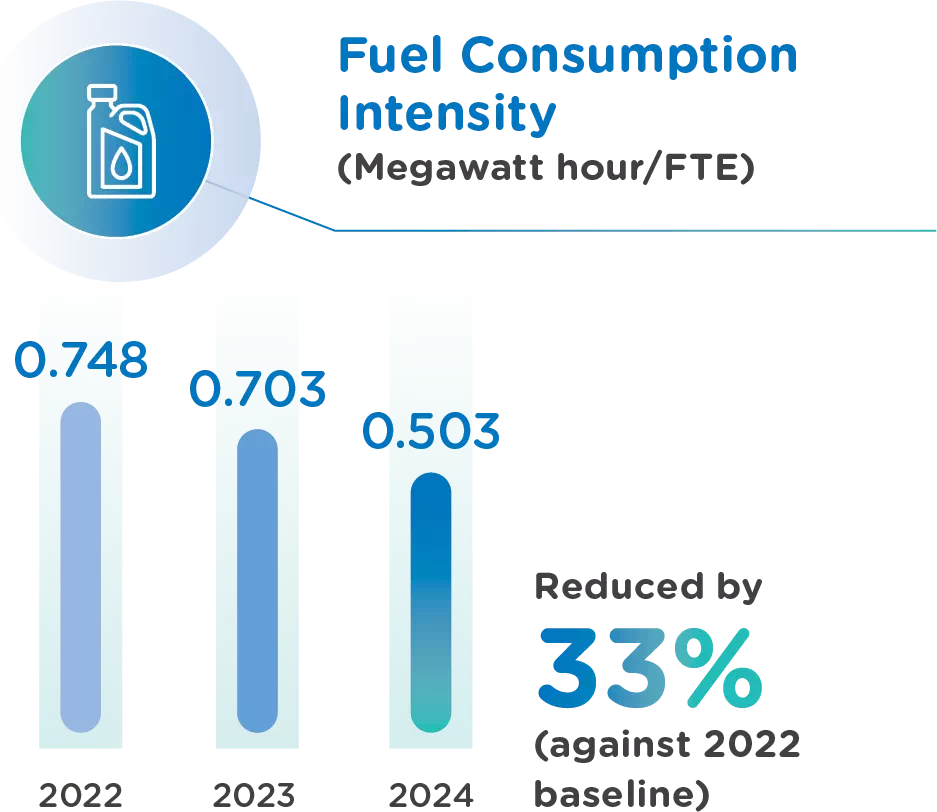 Fuel Consumption Intensity  ความเข้มข้นของปริมาณการใช้เชื้อเพลิง