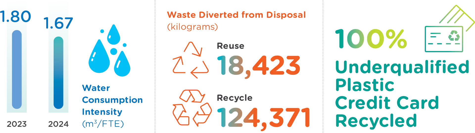 100% Underqualified Plastic Credit Card Recycled