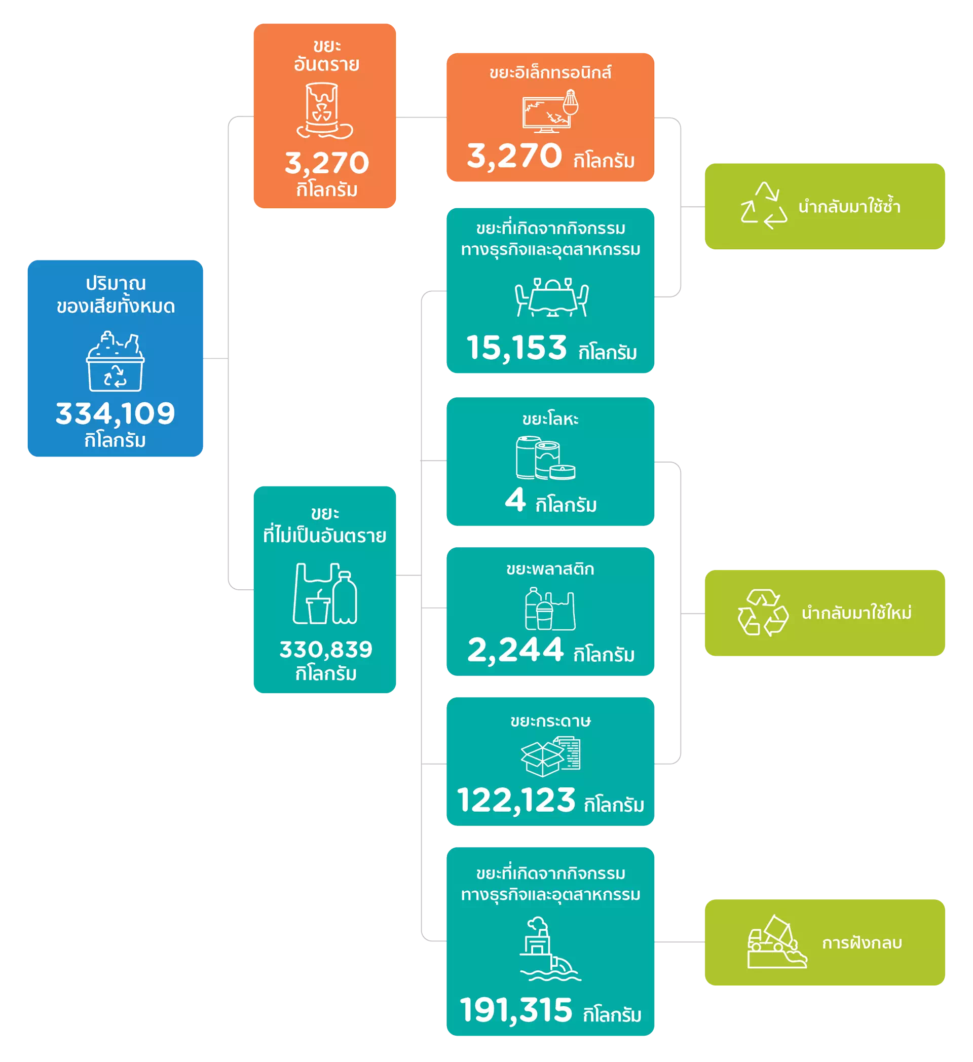 การบริหารจัดการของเสีย