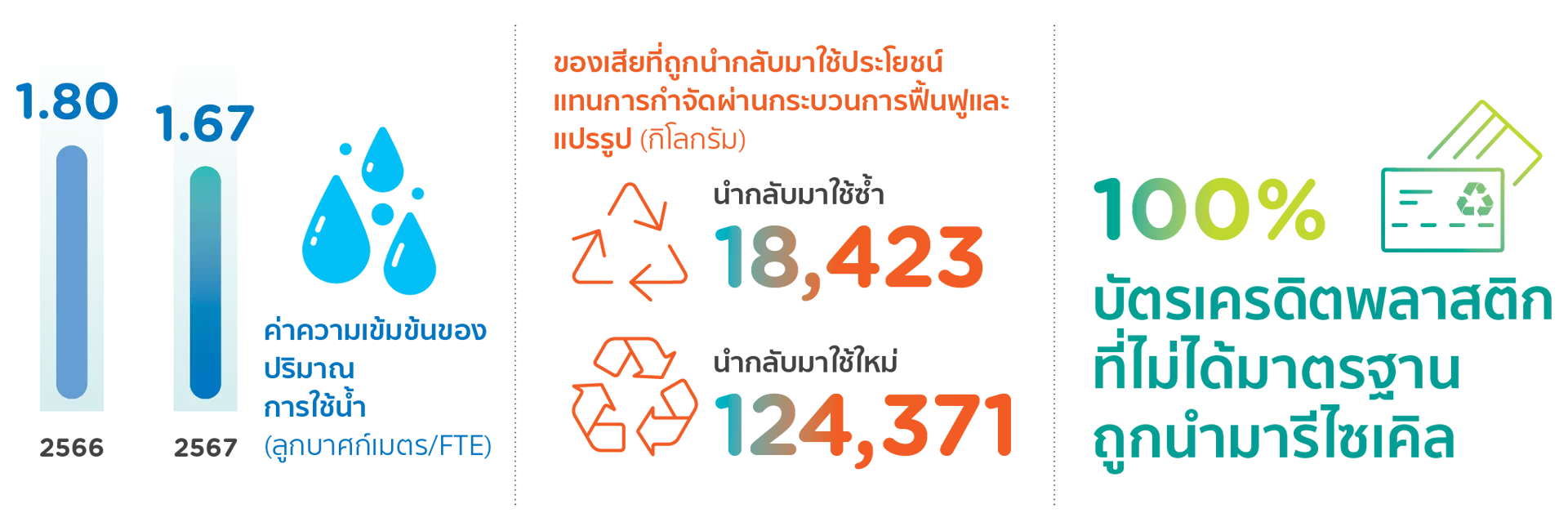 การดำเนินงานด้านการจัดการของเสียและการใช้น้ำ