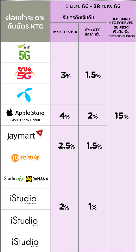 ตารางผ่อน iPhone 14