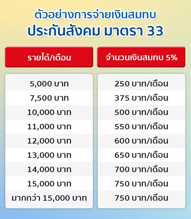 ประกันสังคมมาตรา 33 สิทธิประโยชน์ หลักที่พนักงานประจำต้องรู้