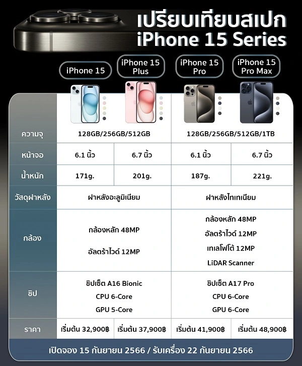 ตารางเปรียบเทียบความต่าง iPhone 15 Series