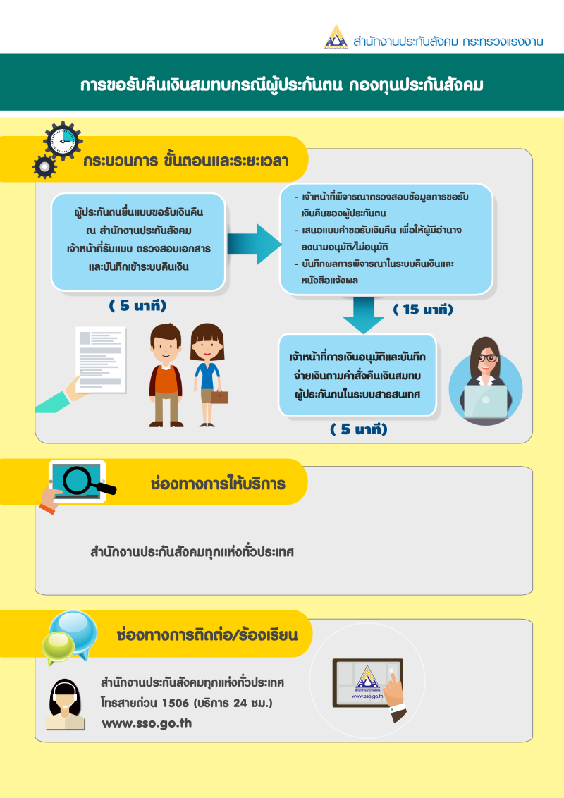 เงินชราภาพ ประกันสังคม