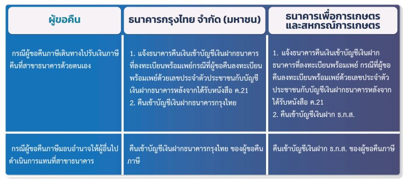 เช็คภาษีคืน 2567