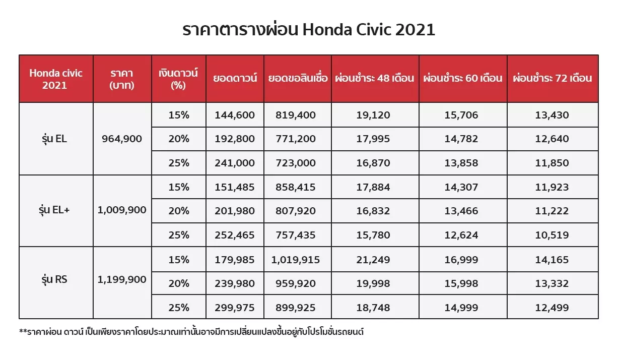 ราคาตารางผ่อน All-New Honda Civic 2021 