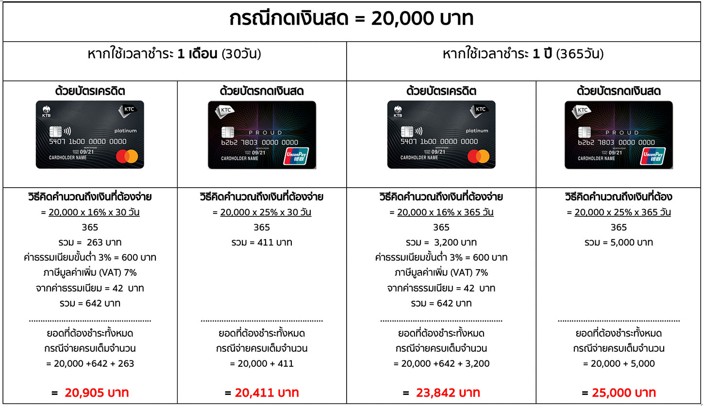 ตัวอย่างการคำนวณเมื่อกดเงินสด 20,000 บาท