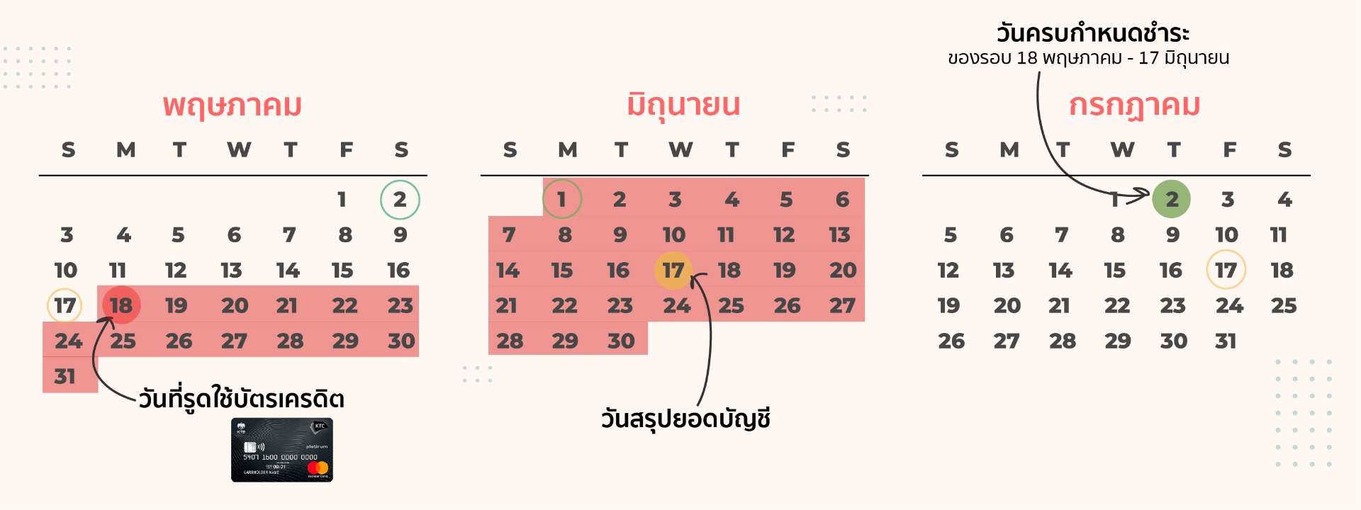 ดอกเบี้ยบัตรเครดิตคิดยังไง ใช้แล้ววิ่งเลยหรือ?