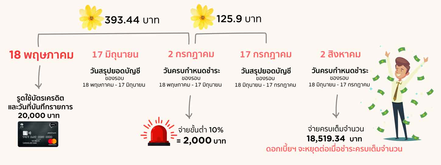 ดอกเบี้ยบัตรเครดิตคิดยังไง ใช้แล้ววิ่งเลยหรือ?