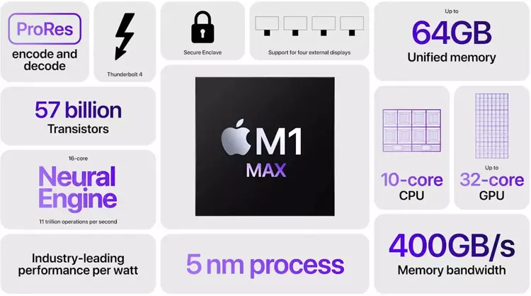 ประสิทธิภาพต่าง ๆ ของชิปเซ็ต Apple M1 Max 