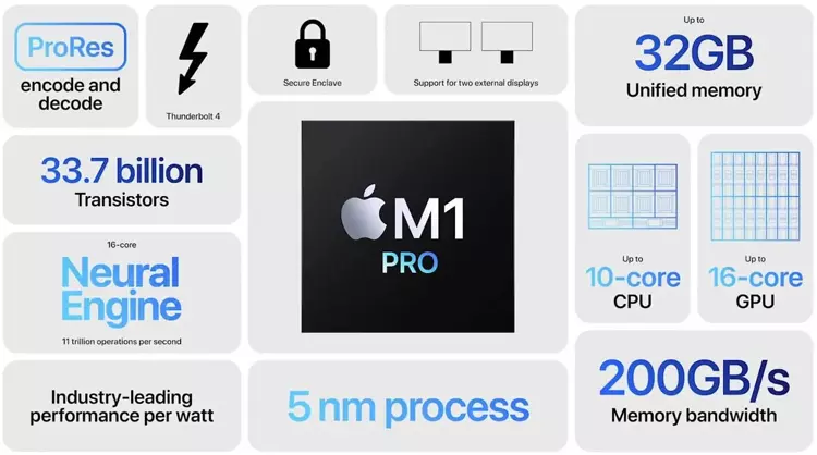 ประสิทธิภาพต่าง ๆ ของชิปเซ็ต Apple M1 Pro 