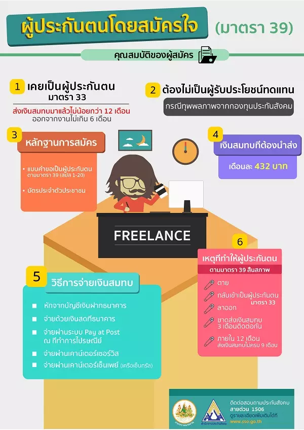 รู้ไว้กันพลาด ประกันสังคม มาตรา 39 กับ 40 ต่างกันอย่างไร