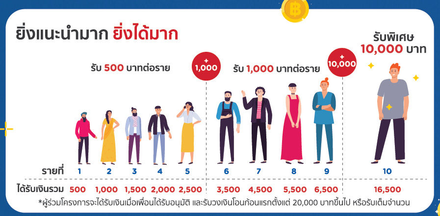 KTC PROUD ชวนหารายได้เสริมง่ายๆ 16,500 บาท แค่แนะนำเพื่อนมาสมัครบัตรฯ 