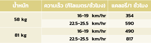 เราจะต้องปั่นจักรยานต่อวันมากแค่ไหนถึงจะรักษารูปร่างให้ดูดีได้ | Cycle a Day