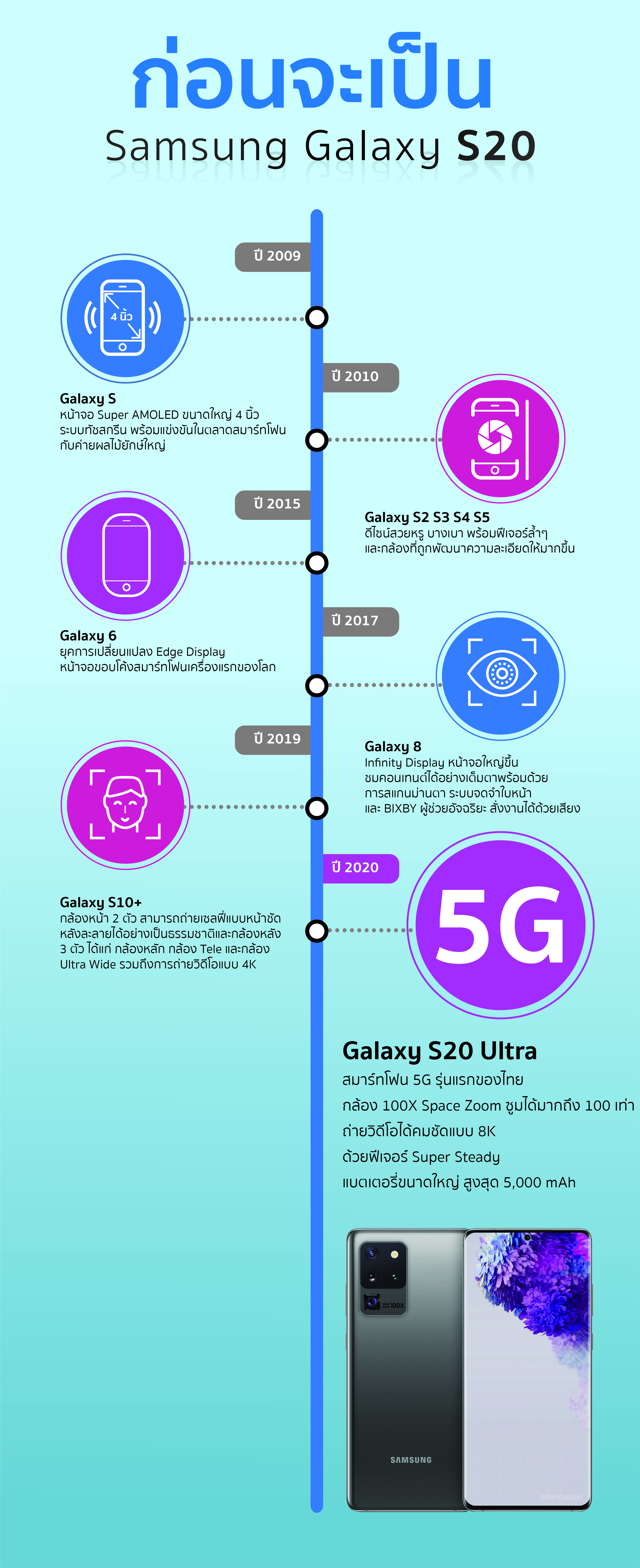 นวัตกรรมความโหด ของ Samsung Galaxy ตระกูล S20