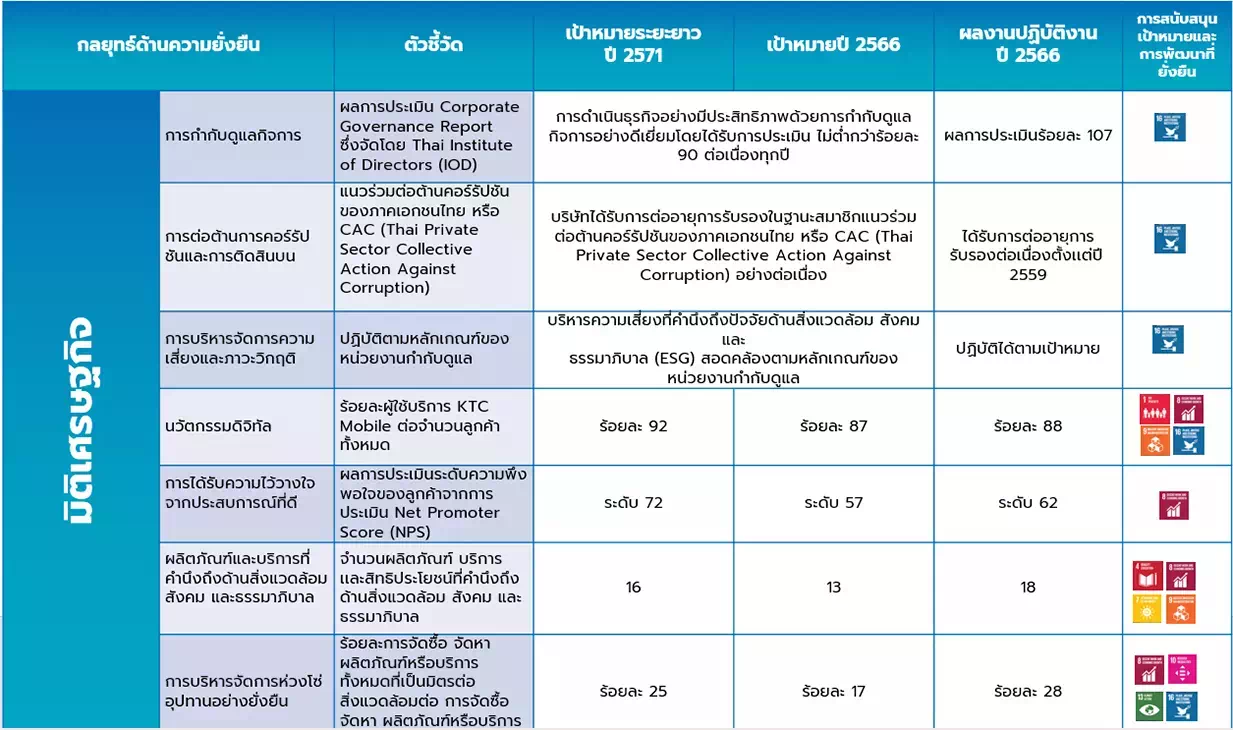 มิติเศรษฐกิจ : เป้าหมายและผลการดำเนินงานด้านการพัฒนาอย่างยั่งยืน
