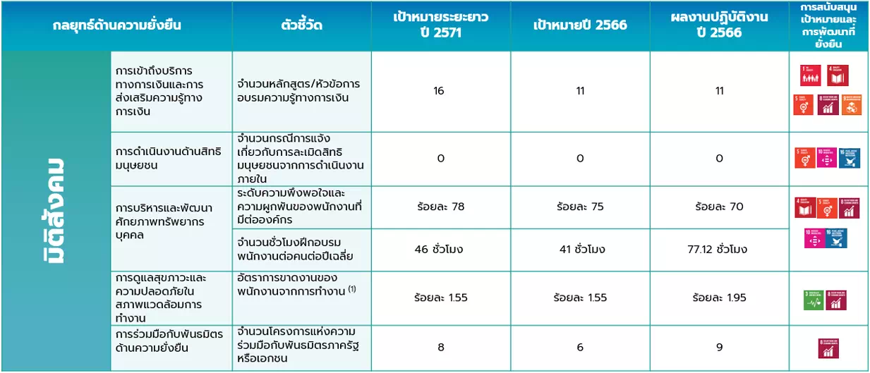 มิติสังคม : เป้าหมายและผลการดำเนินงานด้านการพัฒนาอย่างยั่งยืน