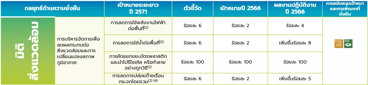 มิติสิ่งแวดล้อม : เป้าหมายและผลการดำเนินงานด้านการพัฒนาอย่างยั่งยืน