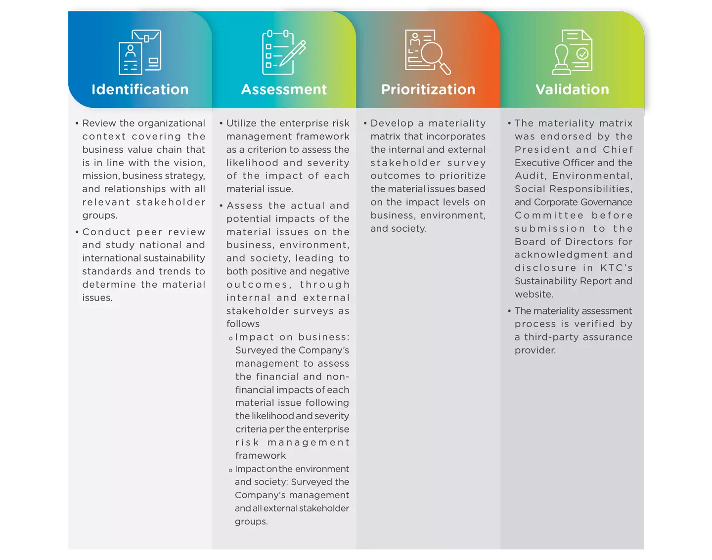 Materiality Assessment Process