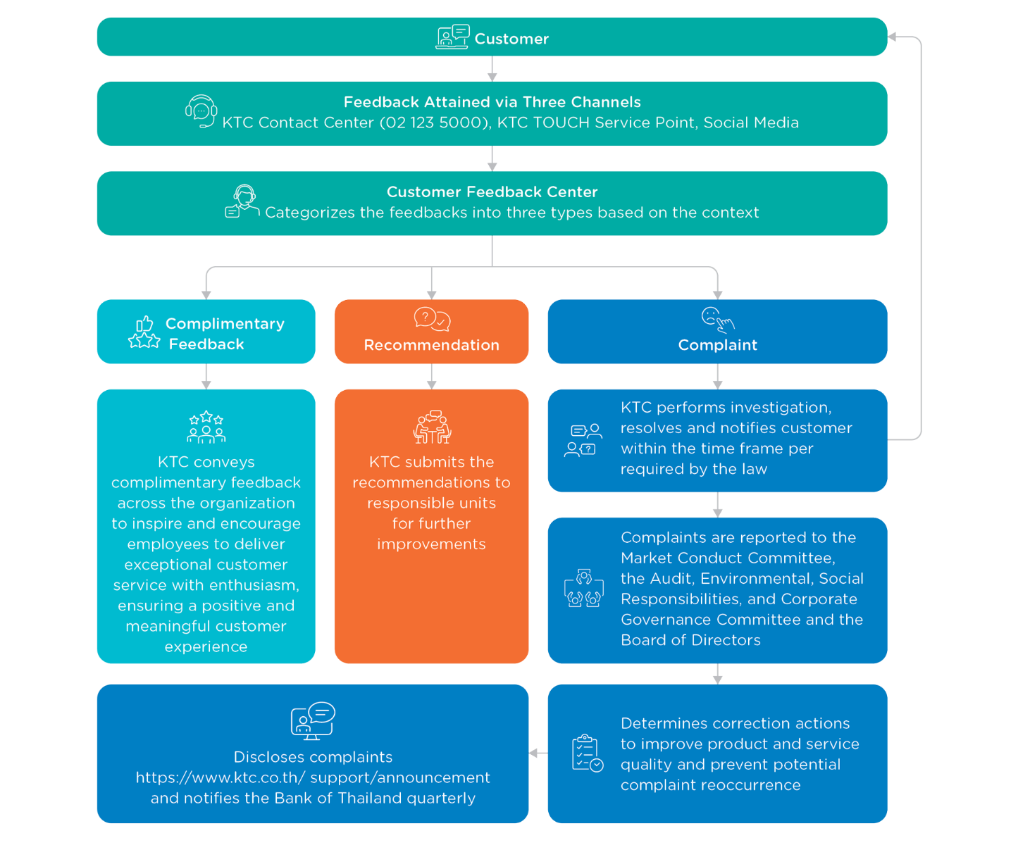 Customer Feedback Management Mechanism