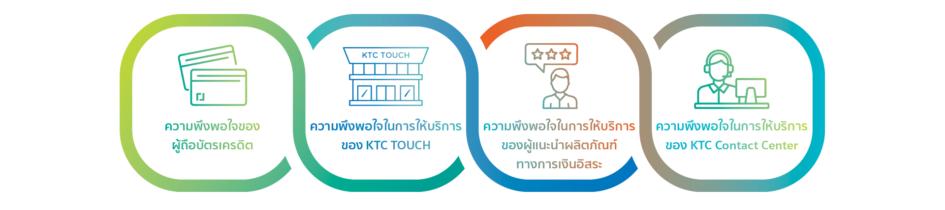 การประเมินผลความพึงพอใจของลูกค้า