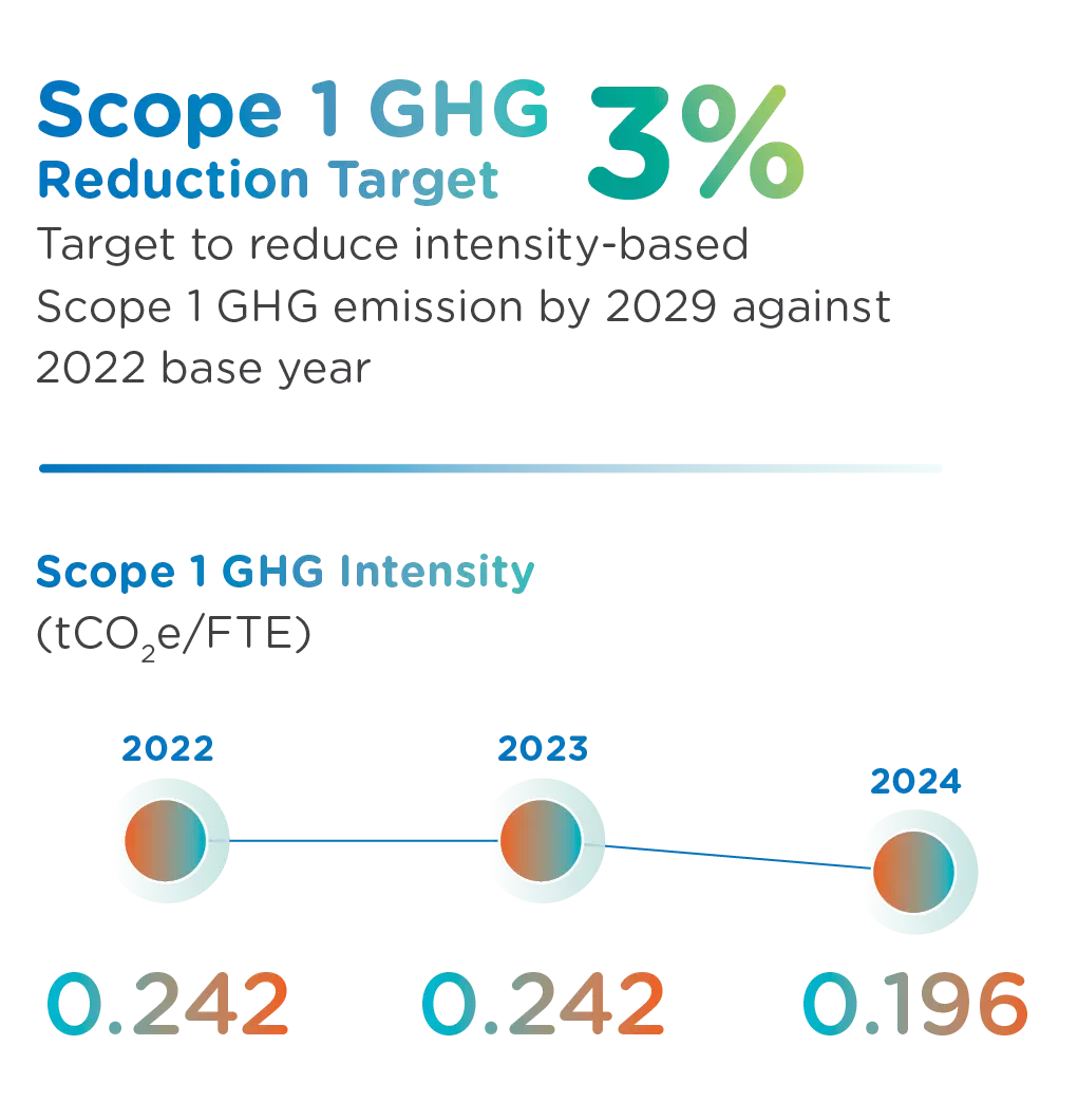 ENVI-02-7 Scope 2 GHG