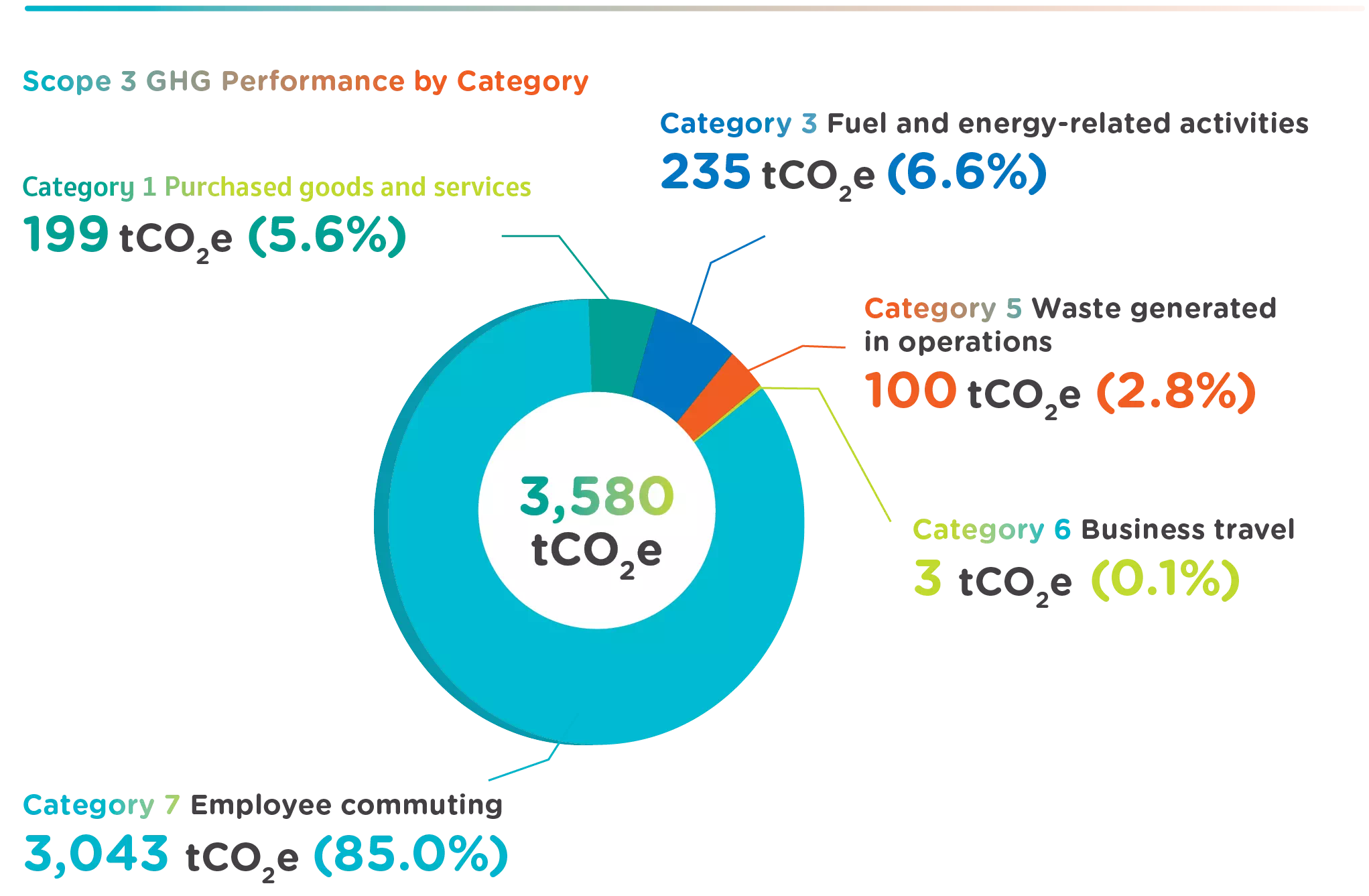 ENVI-02-8 Scope 3 GHG Performance by Category