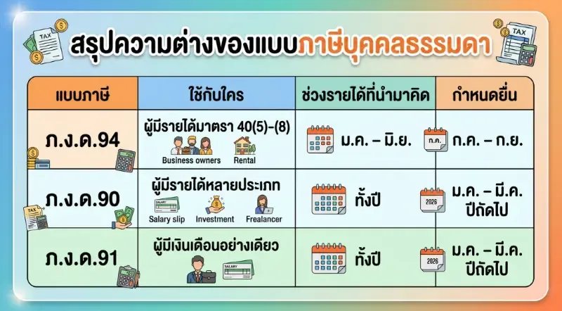 ภ.ง.ด.94 ต่างจาก ภ.ง.ด.90 และ ภ.ง.ด.91 อย่างไร? ภ.ง.ด.94 ต่างจาก ภ.ง.ด.90 และ ภ.ง.ด.91 อย่างไร?