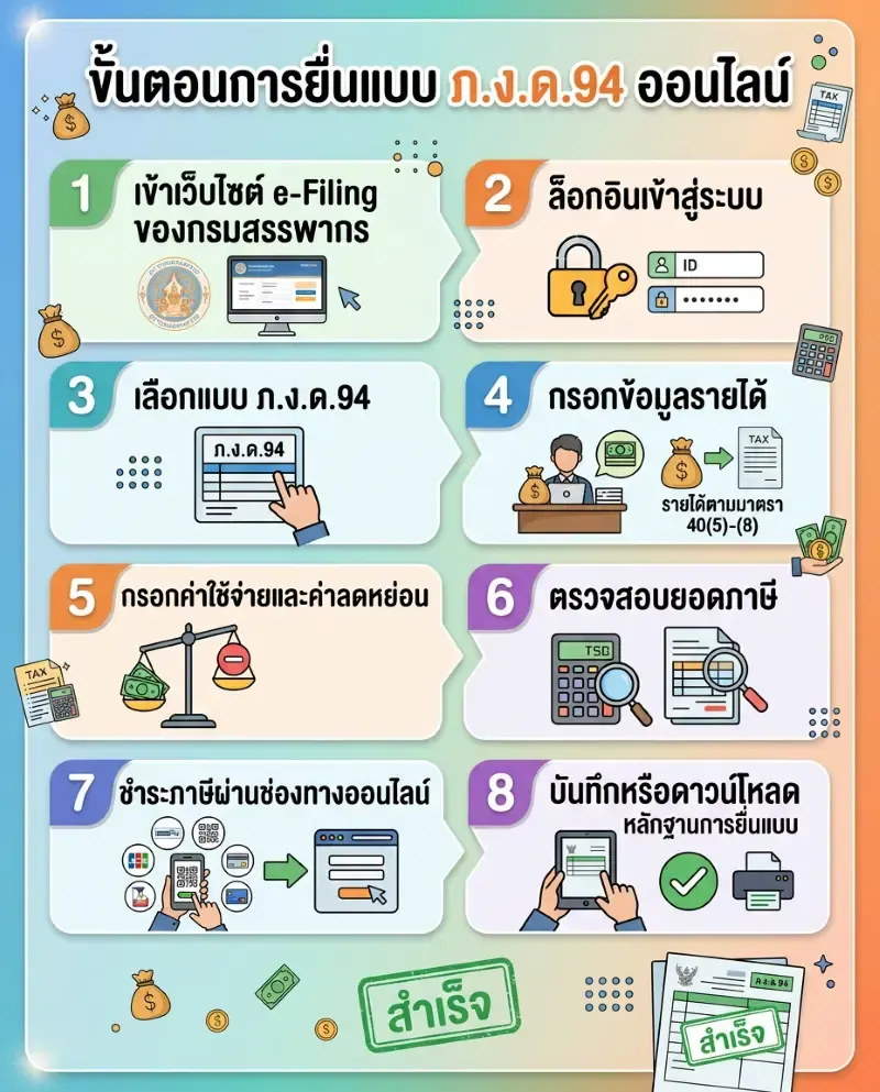 ขั้นตอนการยื่นแบบ ภ.ง.ด.94 ออนไลน์ ขั้นตอนการยื่นแบบ ภ.ง.ด.94 ออนไลน์