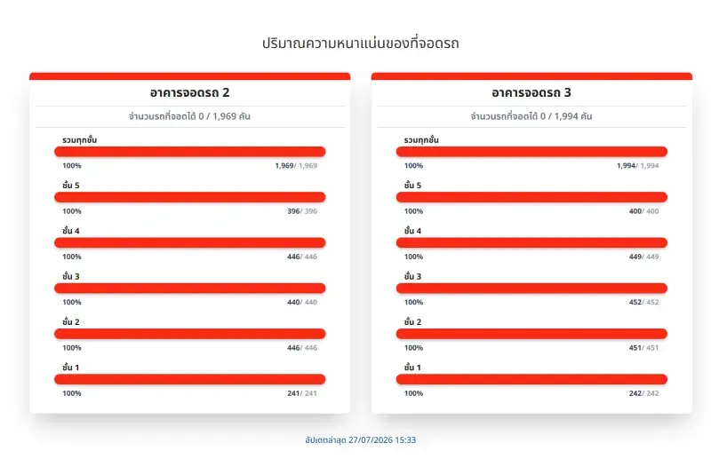 Smart Carpark สามารถเช็คความหนาแน่นของที่จอดรถในสนามบินสุวรรณภูมิได้