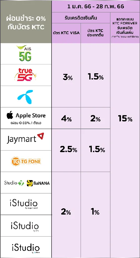 ตารางผ่อน iPhone 14 ตารางผ่อน iPhone 14