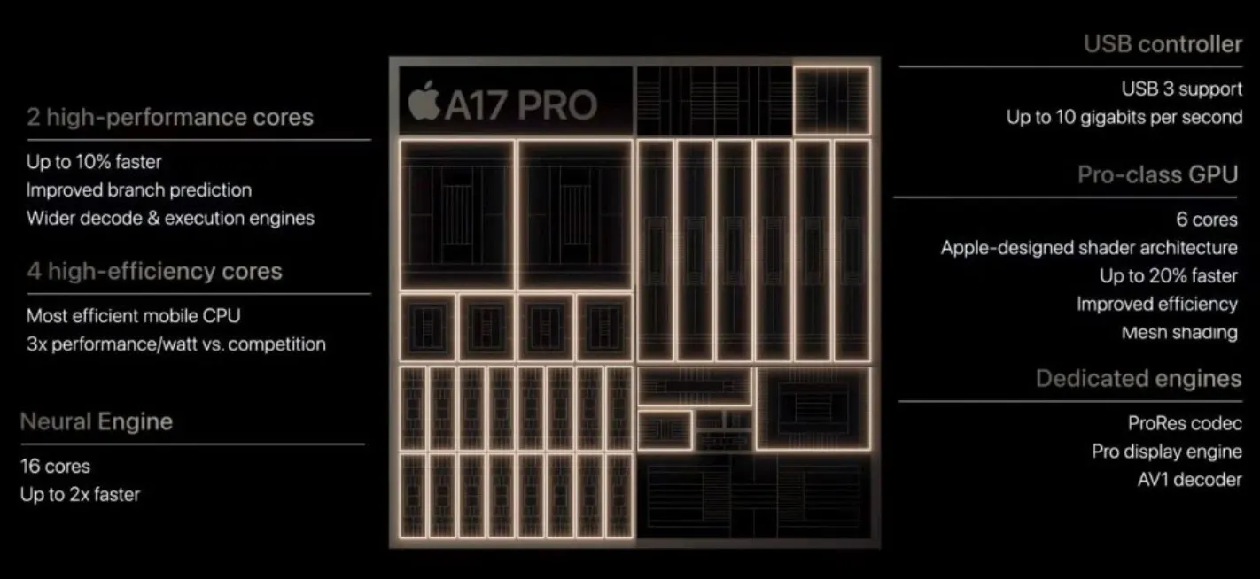 A17 Pro chip A17 Pro chip