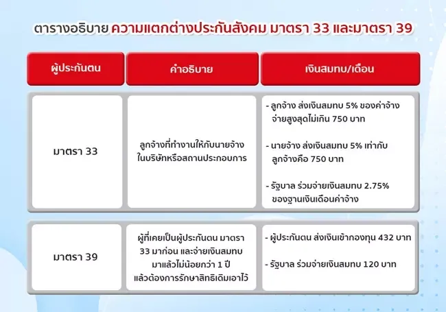 ตารางเงินสมทบประกันสังคม ตารางเงินสมทบประกันสังคม