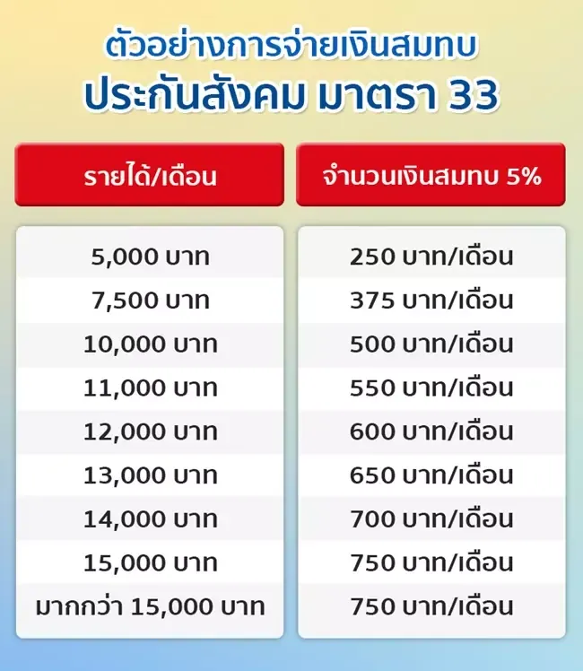 ตารางการจ่ายเงินสมทบประกันสังคม มาตรา 33 ตารางการจ่ายเงินสมทบประกันสังคม มาตรา 33