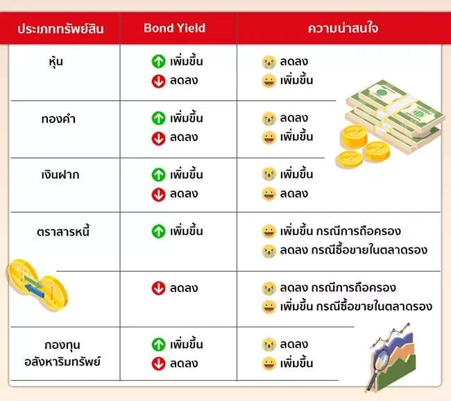 ตาราง Bond Yield ตาราง Bond Yield