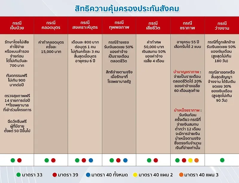 สิทธิประกันสังคมล่าสุด