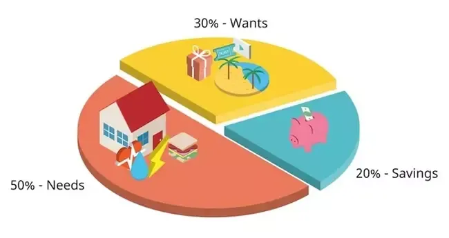 การแบ่งสัดส่วนค่าใช้จ่าย 