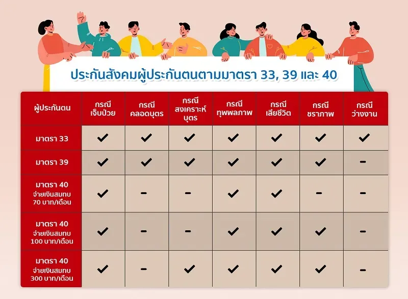 สิทธิประกันสังคม